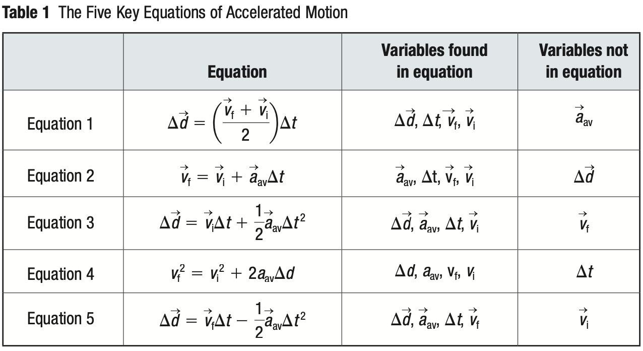 table of kinematic equations